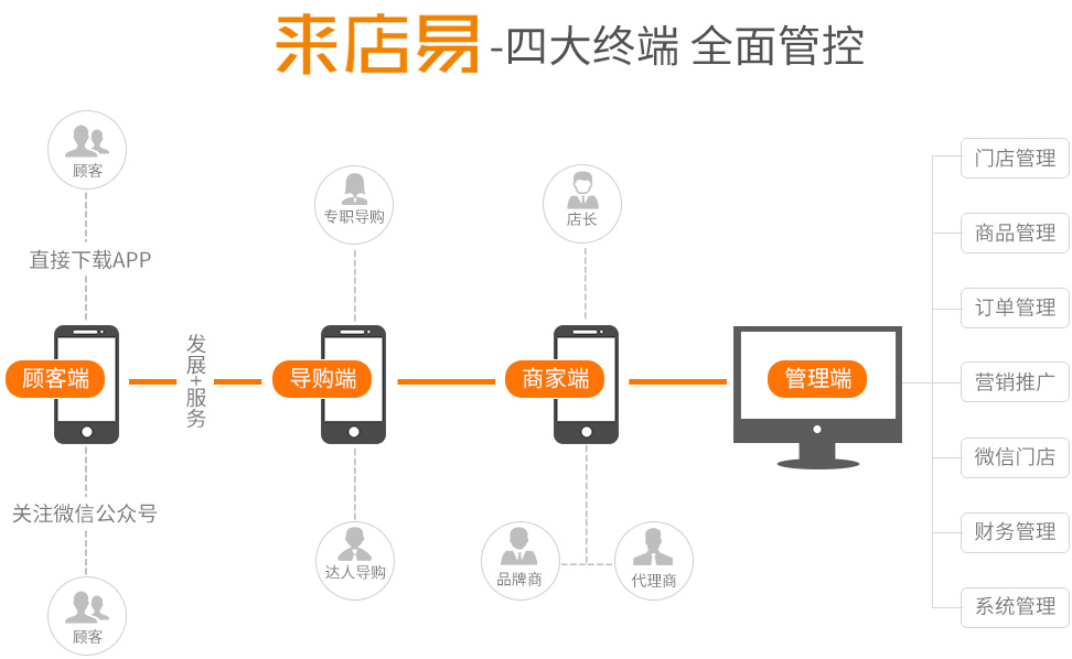 新零售解决方案和商城系统应该包含什么?